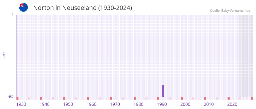 Norton in der Vornamen-Hitliste von Neuseeland (1930-2024)
