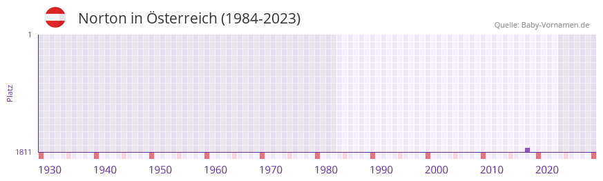 Norton in der Vornamen-Hitliste von Österreich (1984-2023) Norton in der Vornamen-Hitliste von Österreich (1984-2023)