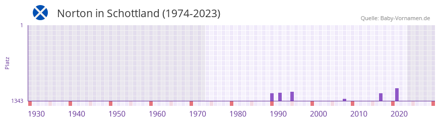 Norton in der Vornamen-Hitliste von Schottland (1974-2023) Norton in der Vornamen-Hitliste von Schottland (1974-2023)