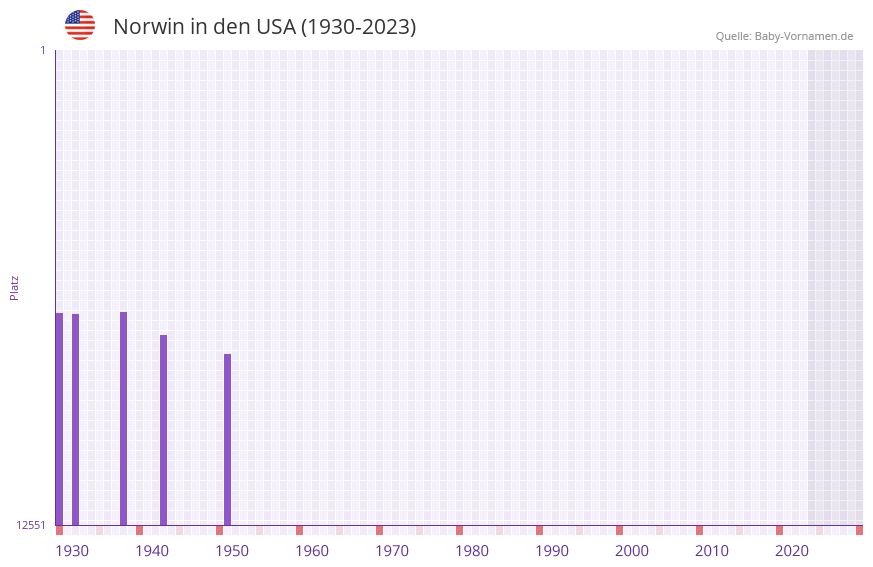 Norwin in der Vornamen-Hitliste von den USA (1930-2023) Norwin in der Vornamen-Hitliste von den USA (1930-2023)