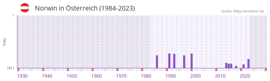 Norwin in der Vornamen-Hitliste von Österreich (1984-2023) Norwin in der Vornamen-Hitliste von Österreich (1984-2023)