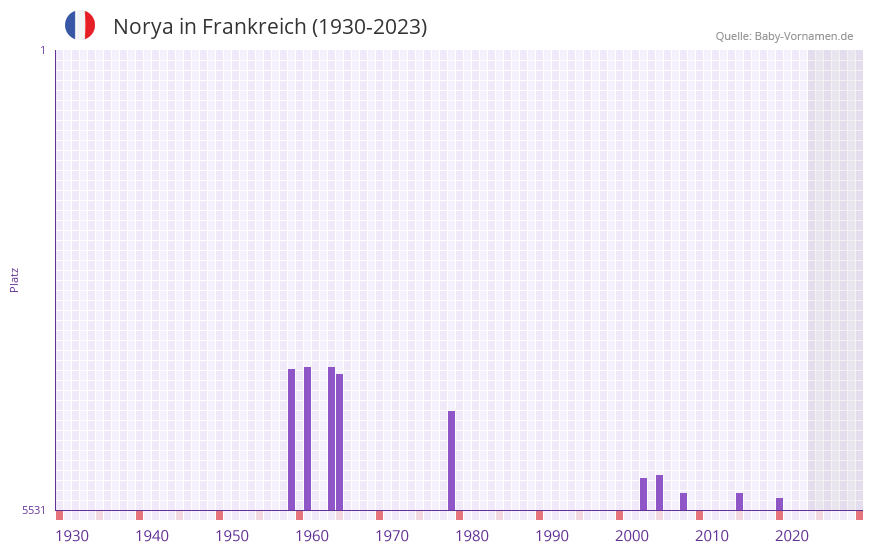 Norya in der Vornamen-Hitliste von Frankreich (1930-2023) Norya in der Vornamen-Hitliste von Frankreich (1930-2023)