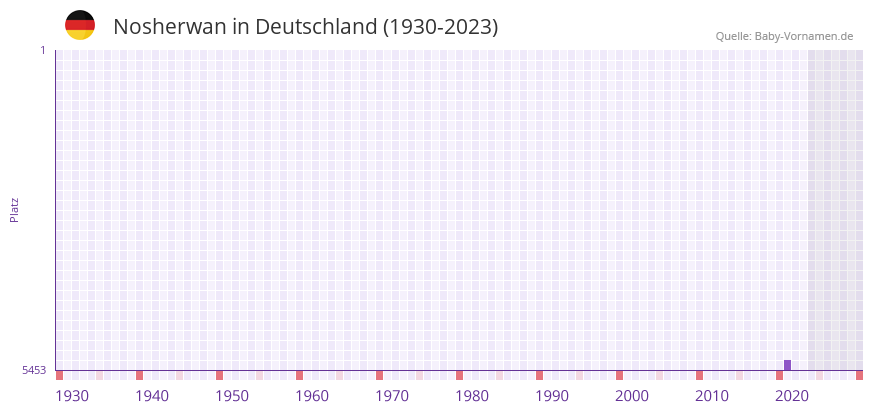 Nosherwan in der Vornamen-Hitliste von Deutschland (1930-2023) Nosherwan in der Vornamen-Hitliste von Deutschland (1930-2023)