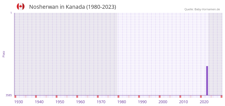 Nosherwan in der Vornamen-Hitliste von Kanada (1980-2023) Nosherwan in der Vornamen-Hitliste von Kanada (1980-2023)