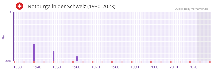 Notburga in der Vornamen-Hitliste von der Schweiz (1930-2023)
