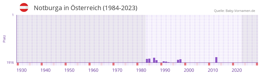Notburga in der Vornamen-Hitliste von sterreich (1984-2023)