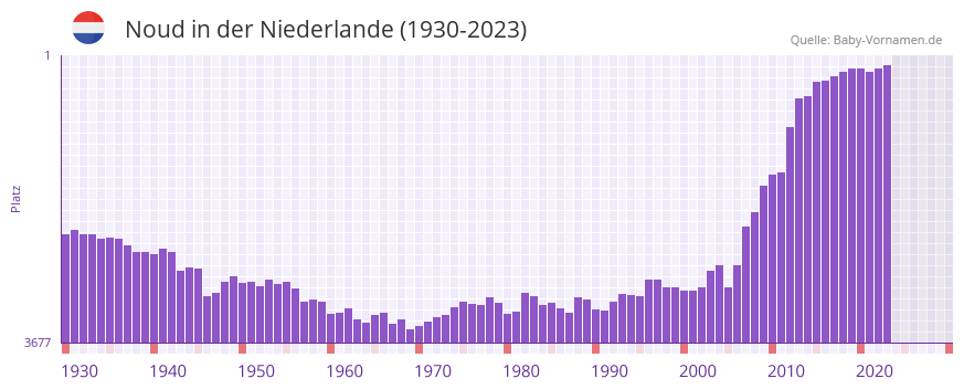 Noud in der Vornamen-Hitliste von der Niederlande (1930-2023)