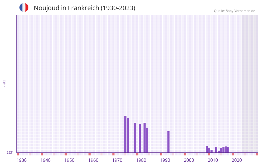 Noujoud in der Vornamen-Hitliste von Frankreich (1930-2023)