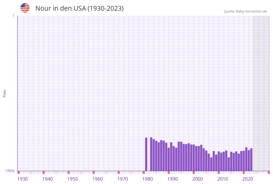 Nour in der Vornamen-Hitliste von den USA (1930-2023)