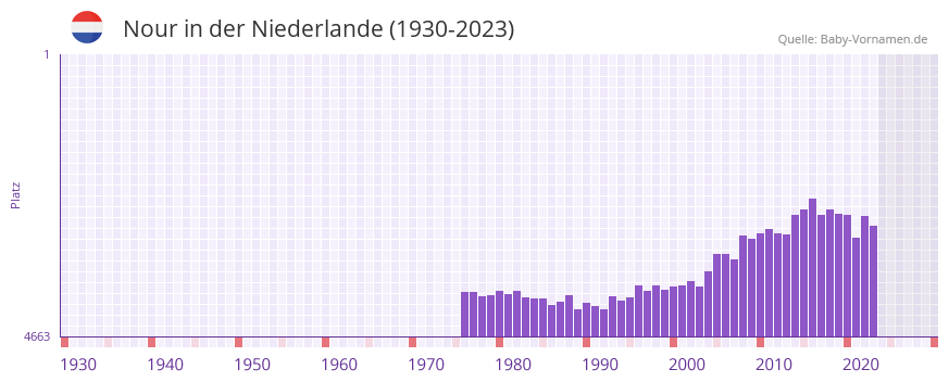 Nour in der Vornamen-Hitliste von der Niederlande (1930-2023)