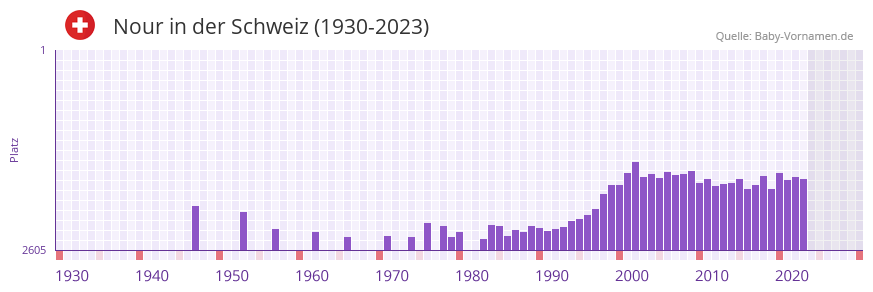 Nour in der Vornamen-Hitliste von der Schweiz (1930-2023)