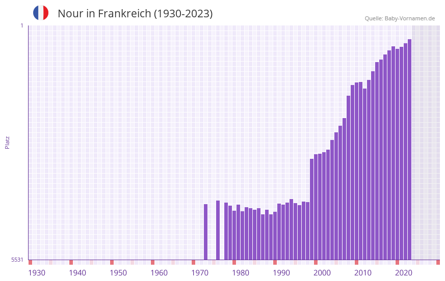 Nour in der Vornamen-Hitliste von Frankreich (1930-2023)