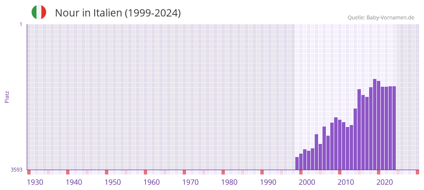 Nour in der Vornamen-Hitliste von Italien (1999-2024)