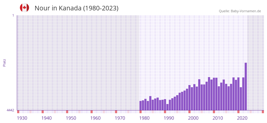 Nour in der Vornamen-Hitliste von Kanada (1980-2023)