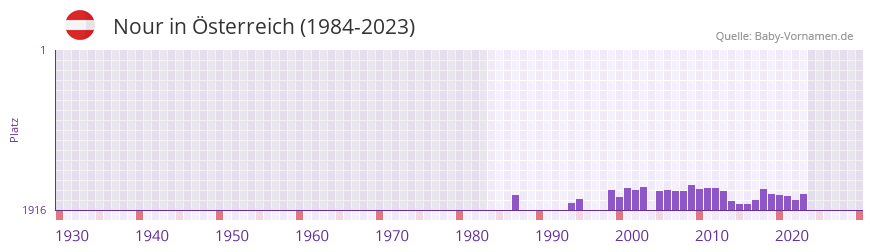 Nour in der Vornamen-Hitliste von sterreich (1984-2023)