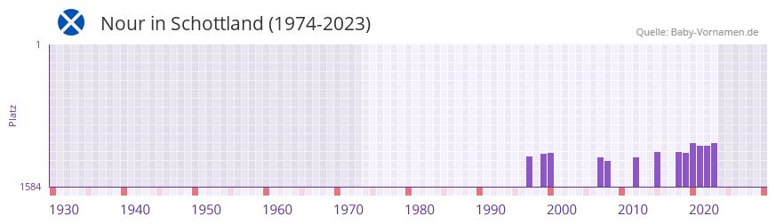 Nour in der Vornamen-Hitliste von Schottland (1974-2023)