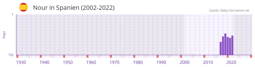 Nour in der Vornamen-Hitliste von Spanien (2002-2022)