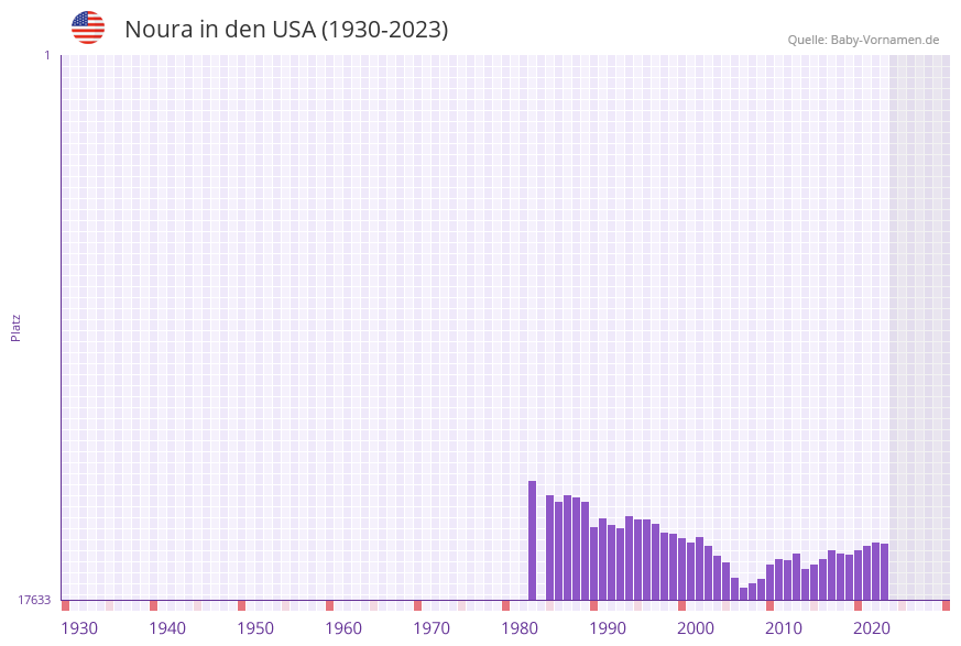 Noura in der Vornamen-Hitliste von den USA (1930-2023) Noura in der Vornamen-Hitliste von den USA (1930-2023)