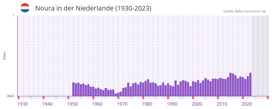 Noura in der Vornamen-Hitliste von der Niederlande (1930-2023) Noura in der Vornamen-Hitliste von der Niederlande (1930-2023)