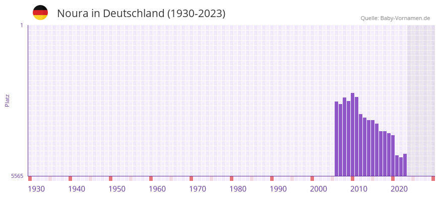 Noura in der Vornamen-Hitliste von Deutschland (1930-2023) Noura in der Vornamen-Hitliste von Deutschland (1930-2023)