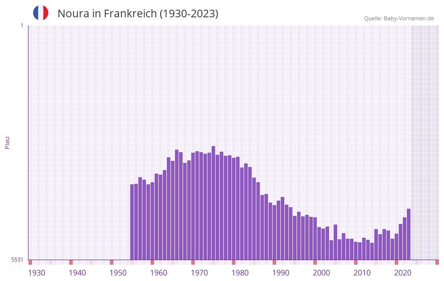 Noura in der Vornamen-Hitliste von Frankreich (1930-2023) Noura in der Vornamen-Hitliste von Frankreich (1930-2023)