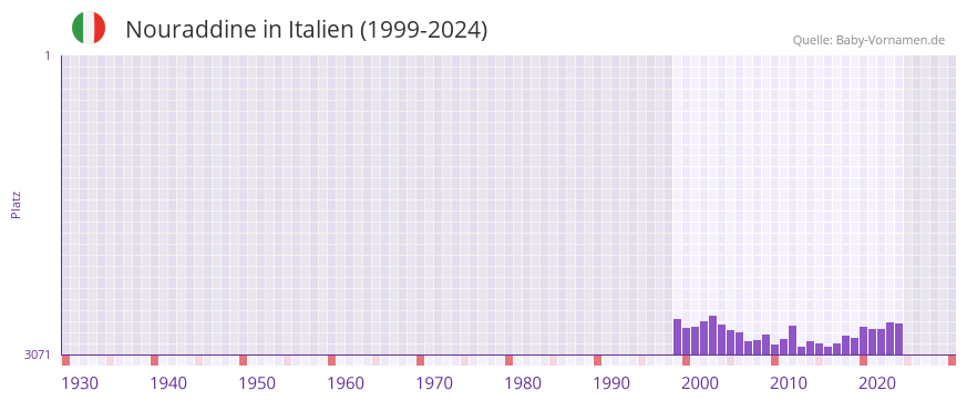 Nouraddine in der Vornamen-Hitliste von Italien (1999-2024)