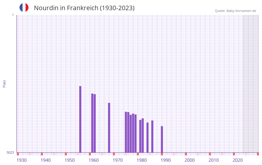 Nourdin in der Vornamen-Hitliste von Frankreich (1930-2023) Nourdin in der Vornamen-Hitliste von Frankreich (1930-2023)