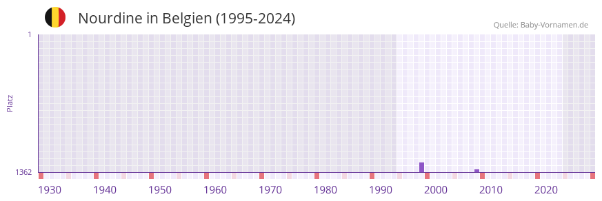 Nourdine in der Vornamen-Hitliste von Belgien (1995-2024)