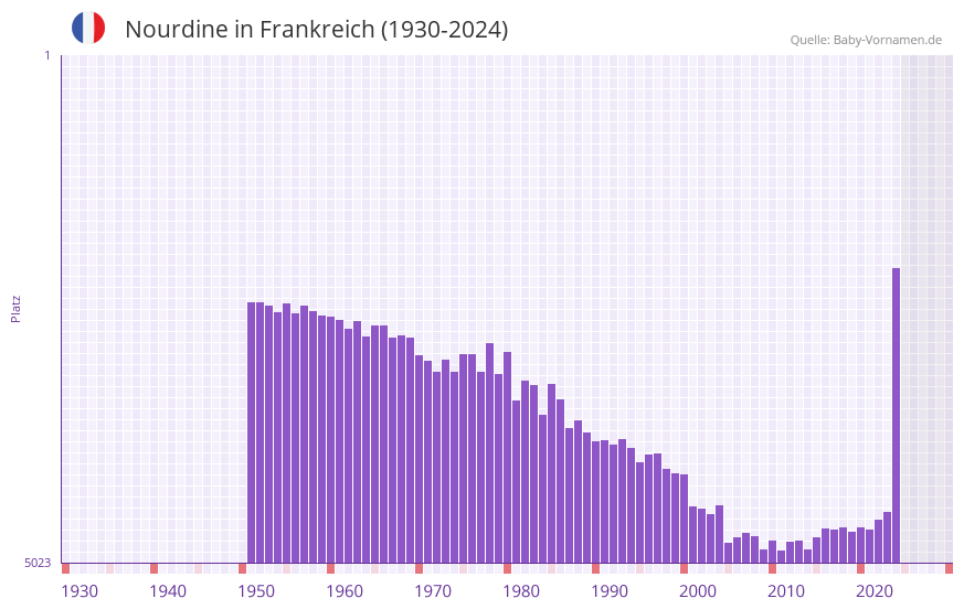 Nourdine in der Vornamen-Hitliste von Frankreich (1930-2024)