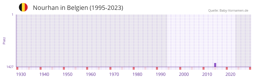Nourhan in der Vornamen-Hitliste von Belgien (1995-2023)