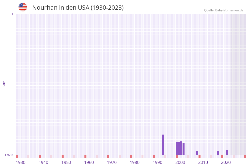 Nourhan in der Vornamen-Hitliste von den USA (1930-2023)