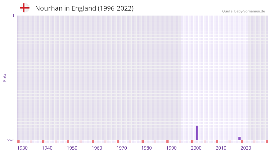 Nourhan in der Vornamen-Hitliste von England (1996-2022)
