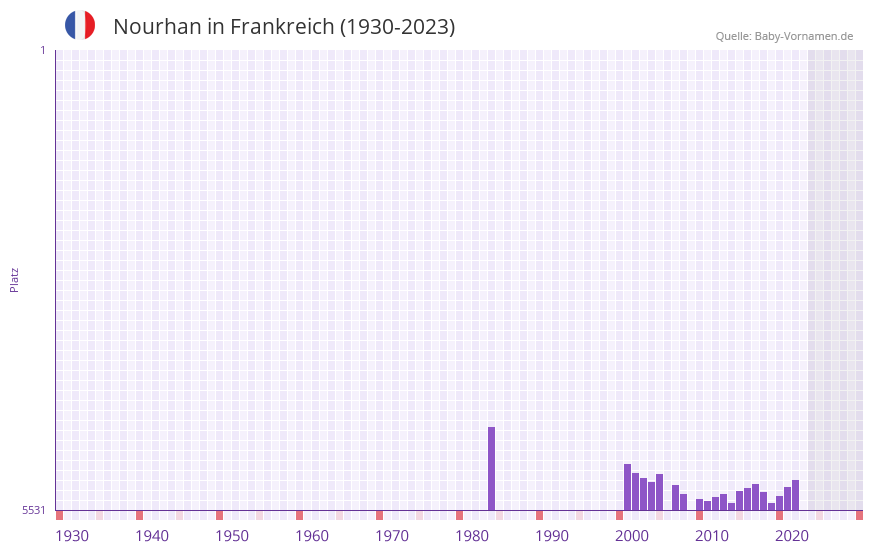Nourhan in der Vornamen-Hitliste von Frankreich (1930-2023)