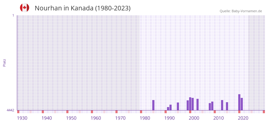 Nourhan in der Vornamen-Hitliste von Kanada (1980-2023)