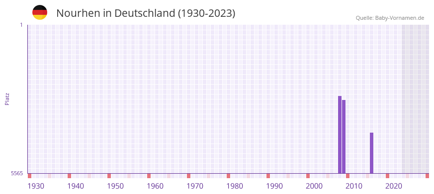 Nourhen in der Vornamen-Hitliste von Deutschland (1930-2023) Nourhen in der Vornamen-Hitliste von Deutschland (1930-2023)