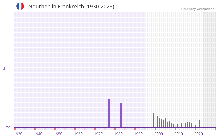 Nourhen in der Vornamen-Hitliste von Frankreich (1930-2023) Nourhen in der Vornamen-Hitliste von Frankreich (1930-2023)