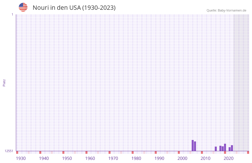 Nouri in der Vornamen-Hitliste von den USA (1930-2023) Nouri in der Vornamen-Hitliste von den USA (1930-2023)