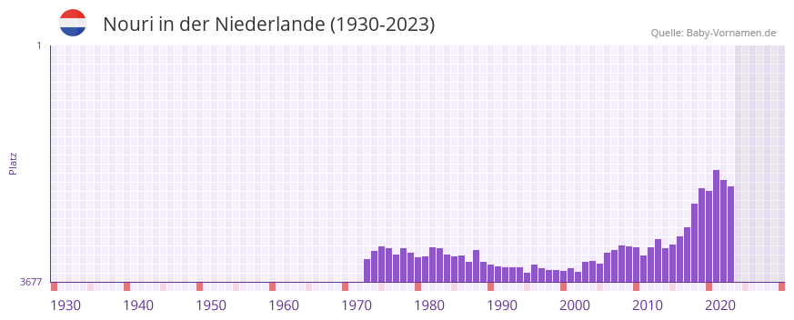 Nouri in der Vornamen-Hitliste von der Niederlande (1930-2023) Nouri in der Vornamen-Hitliste von der Niederlande (1930-2023)