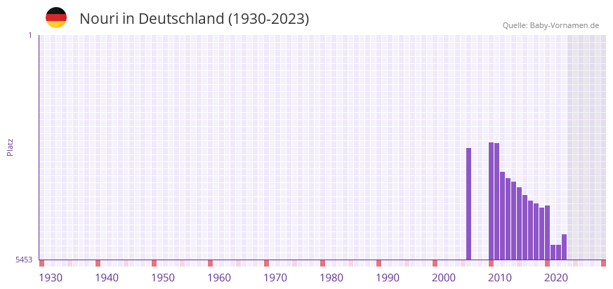 Nouri in der Vornamen-Hitliste von Deutschland (1930-2023) Nouri in der Vornamen-Hitliste von Deutschland (1930-2023)