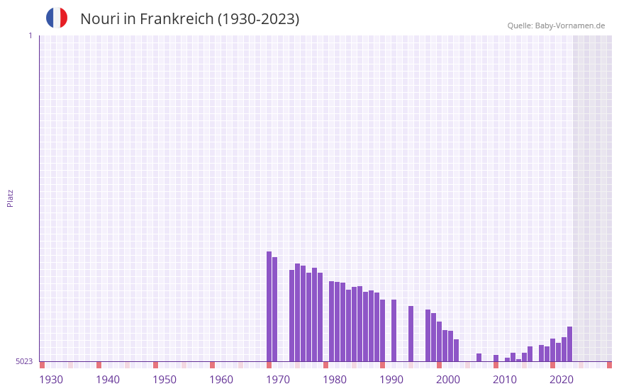 Nouri in der Vornamen-Hitliste von Frankreich (1930-2023) Nouri in der Vornamen-Hitliste von Frankreich (1930-2023)