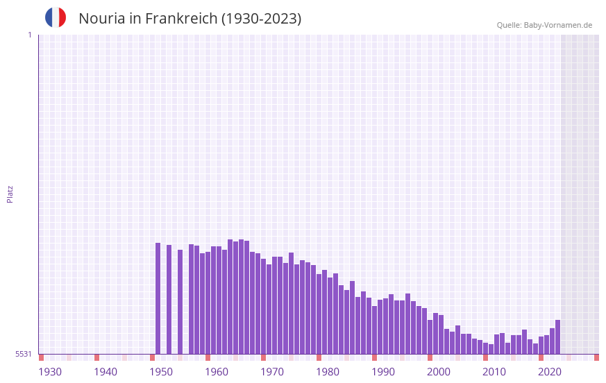 Nouria in der Vornamen-Hitliste von Frankreich (1930-2023)
