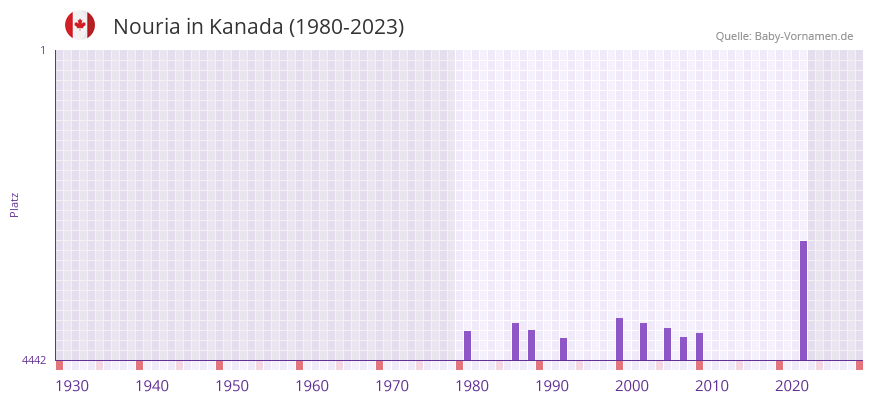 Nouria in der Vornamen-Hitliste von Kanada (1980-2023)