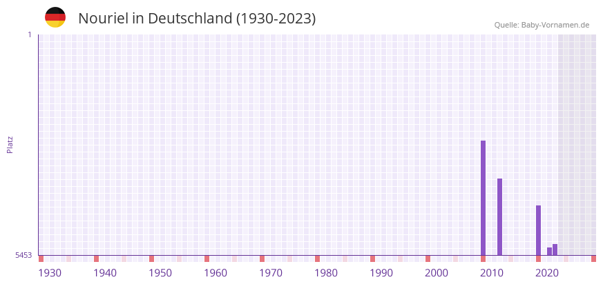 Nouriel in der Vornamen-Hitliste von Deutschland (1930-2023) Nouriel in der Vornamen-Hitliste von Deutschland (1930-2023)