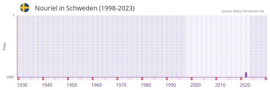 Nouriel in der Vornamen-Hitliste von Schweden (1998-2023) Nouriel in der Vornamen-Hitliste von Schweden (1998-2023)