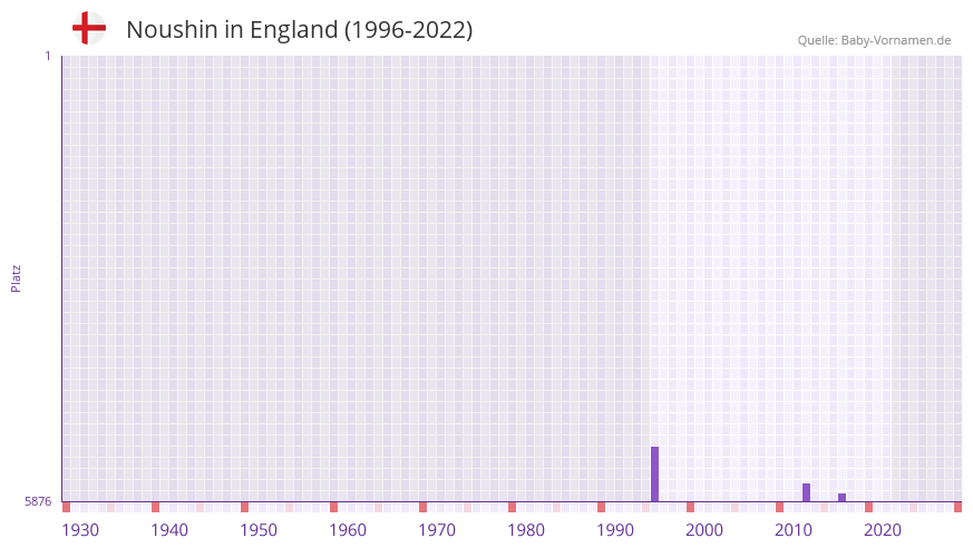 Noushin in der Vornamen-Hitliste von England (1996-2022) Noushin in der Vornamen-Hitliste von England (1996-2022)