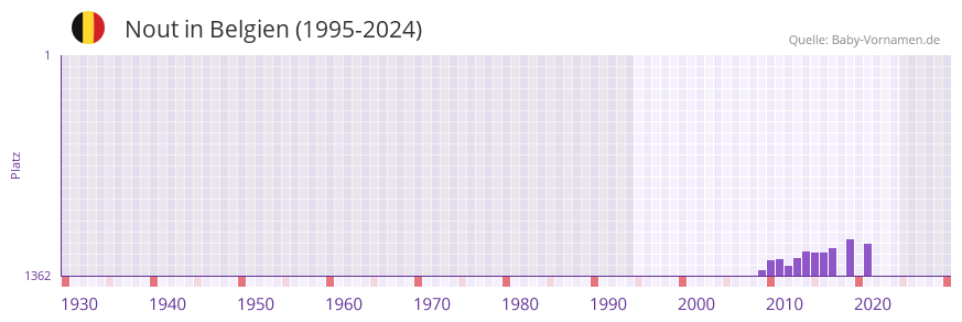 Nout in der Vornamen-Hitliste von Belgien (1995-2024)