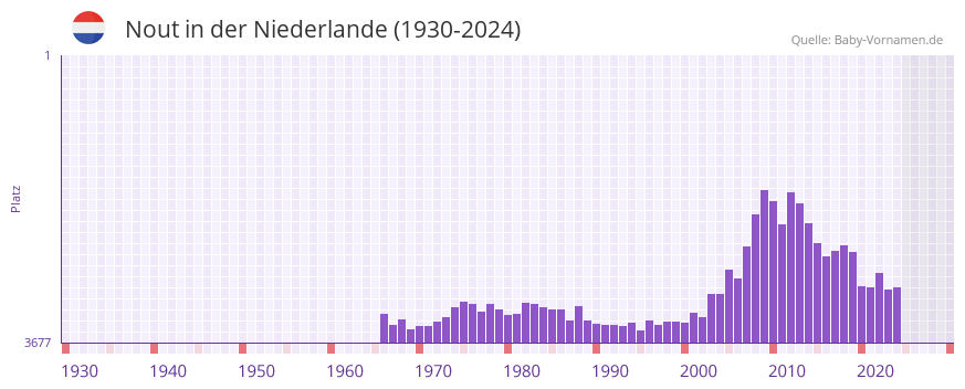 Nout in der Vornamen-Hitliste von der Niederlande (1930-2024)