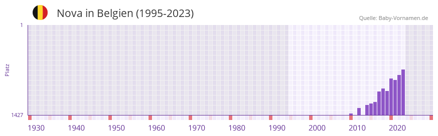 Nova in der Vornamen-Hitliste von Belgien (1995-2023) Nova in der Vornamen-Hitliste von Belgien (1995-2023)
