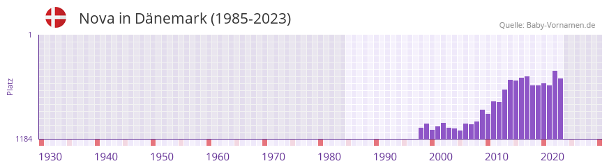 Nova in der Vornamen-Hitliste von Dänemark (1985-2023) Nova in der Vornamen-Hitliste von Dänemark (1985-2023)