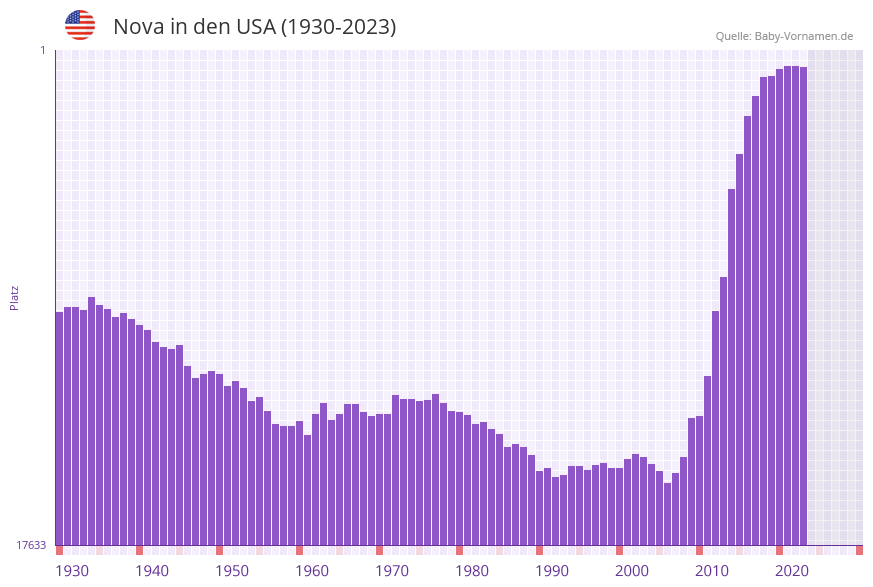 Nova in der Vornamen-Hitliste von den USA (1930-2023) Nova in der Vornamen-Hitliste von den USA (1930-2023)